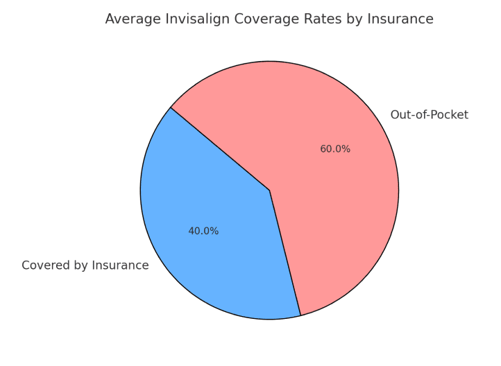 A pie chart illustrates that 60% of Invisalign costs are out-of-pocket, while 40% are covered by insurance, reflecting factors affecting Invisalign insurance coverage in Jacksonville, FL.