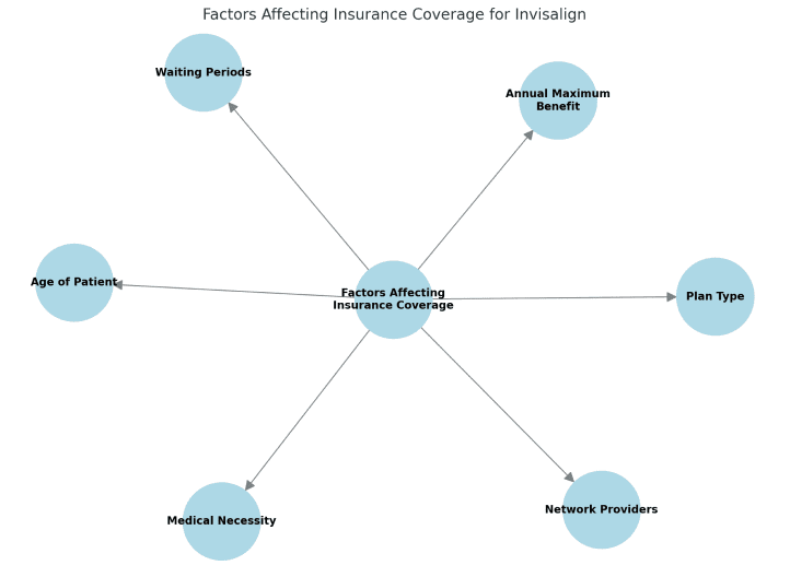 A central node labeled 'Factors Affecting Invisalign Insurance Coverage' connects to six nodes: 'Waiting Periods', 'Annual Maximum Benefit', 'Plan Type', 'Network Providers', 'Medical Necessity', and 'Age of Patient' in Jacksonville, FL.